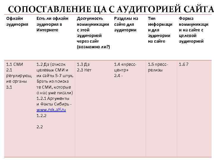 СОПОСТАВЛЕНИЕ ЦА С АУДИТОРИЕЙ САЙТА Офлайн аудитория Есть ли офлайн аудитория в Интернете 1.