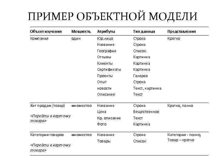 ПРИМЕР ОБЪЕКТНОЙ МОДЕЛИ Объект изучения Мощность Атрибуты Тип данных Представления Компания один Юр. лицо