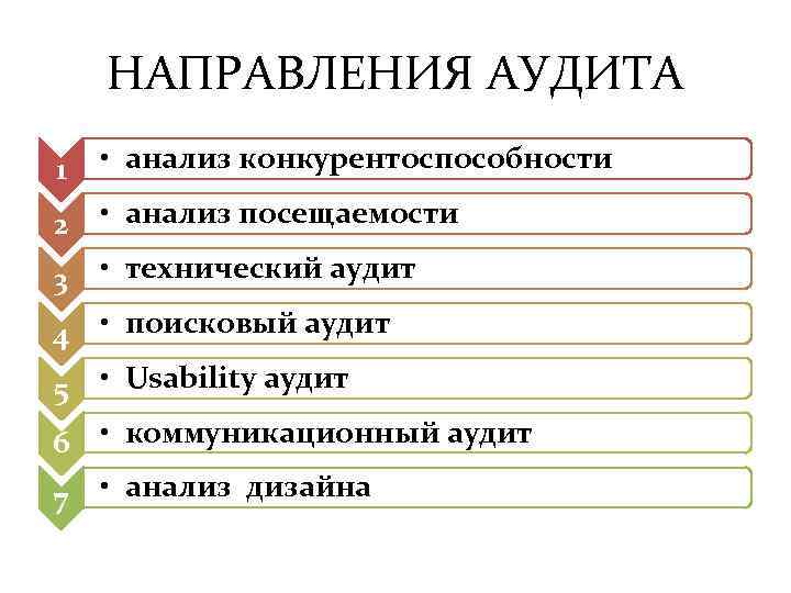НАПРАВЛЕНИЯ АУДИТА 1 • анализ конкурентоспособности 2 • анализ посещаемости 3 • технический аудит