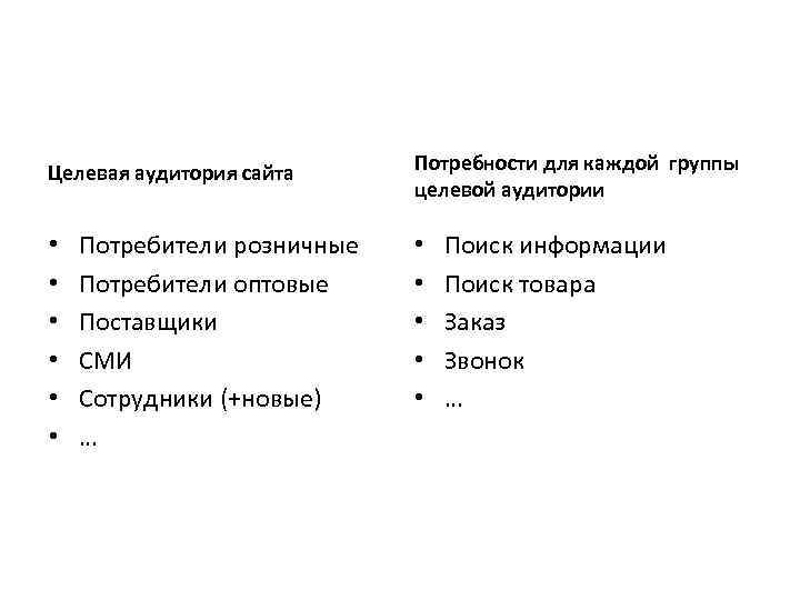 Целевая аудитория сайта • • • Потребители розничные Потребители оптовые Поставщики СМИ Сотрудники (+новые)