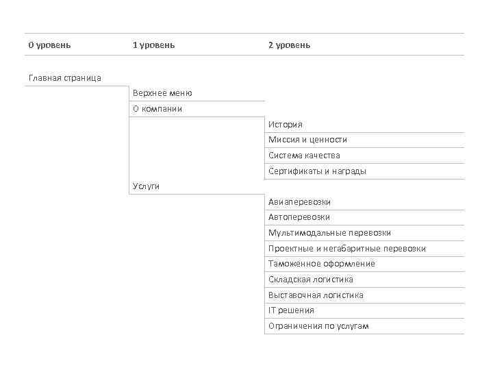 0 уровень 1 уровень 2 уровень Главная страница Верхнее меню О компании История Миссия