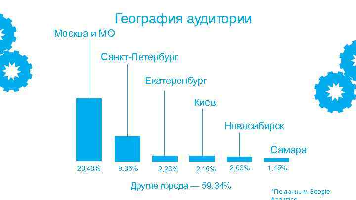 География аудитории Москва и МО Санкт-Петербург Екатеренбург Киев Новосибирск Самара 23, 43% 9, 36%