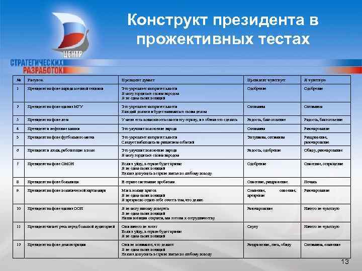 Конструкт президента в прожективных тестах № Рисунок Президент думает Президент чувствует Я чувствую 1