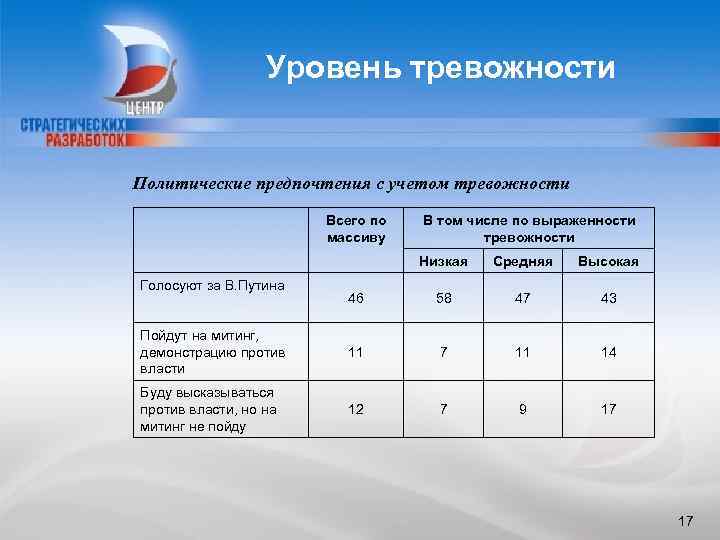 Уровень тревожности Политические предпочтения с учетом тревожности Всего по массиву В том числе по
