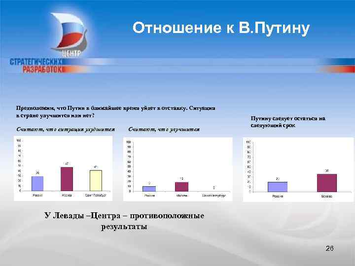 Отношение к В. Путину Предположим, что Путин в ближайшее время уйдет в отставку. Ситуация