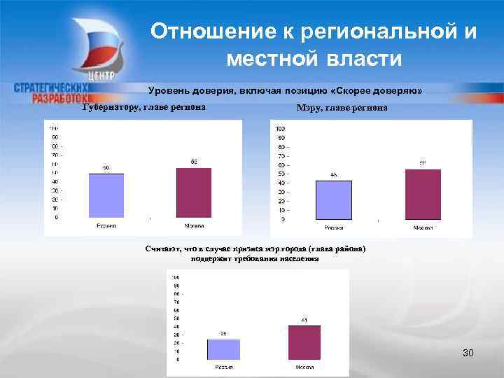 Отношение к региональной и местной власти Уровень доверия, включая позицию «Скорее доверяю» Губернатору, главе
