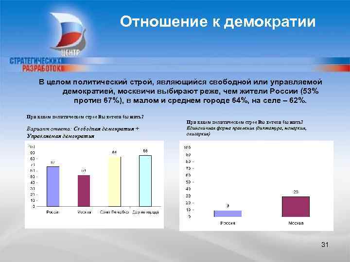 Предварительные материалы. Демократия в отношениях. Мое отношение к демократии. Отношение людей к демократии карта опросов. Демократическая соотношение.