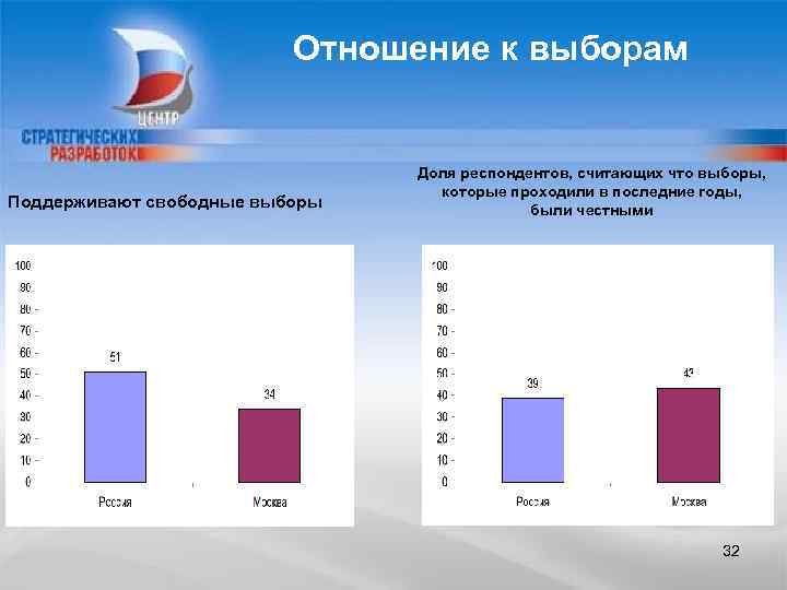 Отношение к выборам. Статистика свободных выборов. Свободные выборы это. Доля респондентов что значит. Почему выборы свободные.