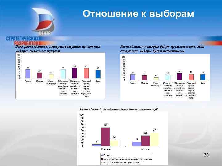 Отношение к выборам. Статистика отношения к выборам. Доля избирательная. Выборная доля. Отношение народных масс к выборам в Госдуму диаграмма.