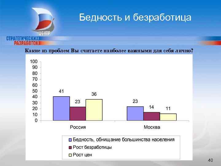 Бедность и безработица Какие из проблем Вы считаете наиболее важными для себя лично? 40