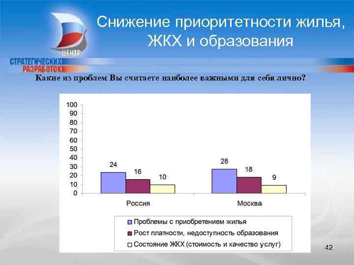 Снижение приоритетности жилья, ЖКХ и образования Какие из проблем Вы считаете наиболее важными для