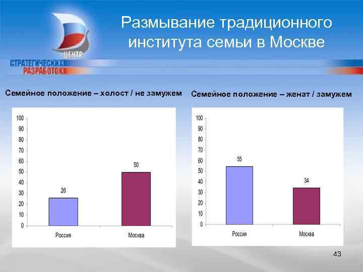 Предварительные материалы. Традиционный институт семьи.