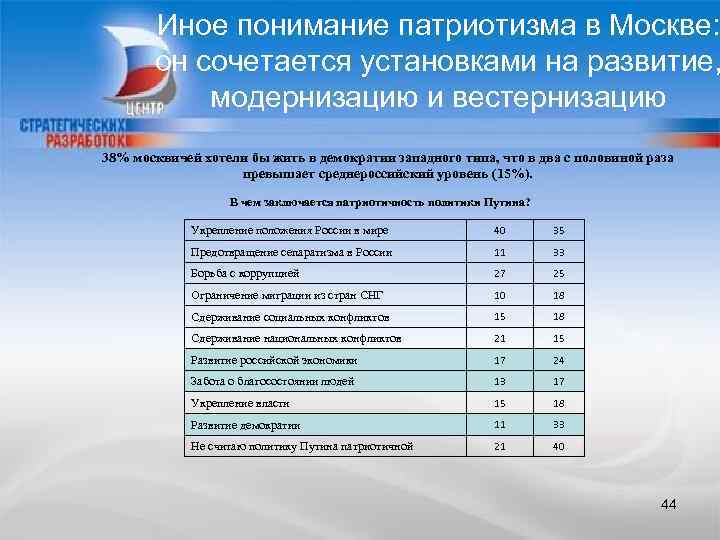 Иное понимание патриотизма в Москве: он сочетается установками на развитие, модернизацию и вестернизацию 38%