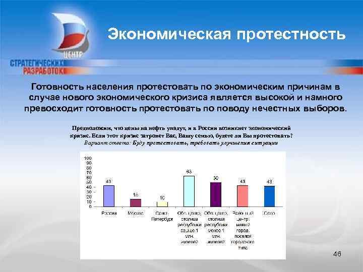 Экономическая протестность Готовность населения протестовать по экономическим причинам в случае нового экономического кризиса является
