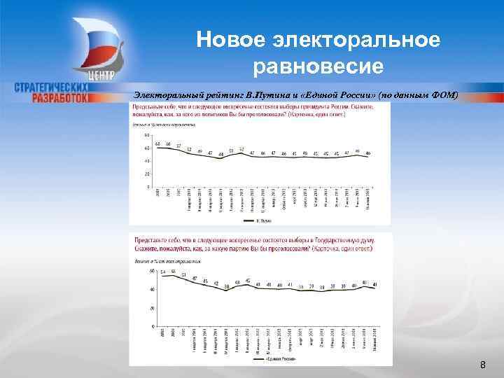 Новое электоральное равновесие Электоральный рейтинг В. Путина и «Единой России» (по данным ФОМ) 8