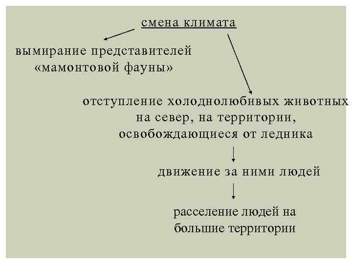смена климата вымирание представителей «мамонтовой фауны» отступление холоднолюбивых животных на север, на территории, освобождающиеся