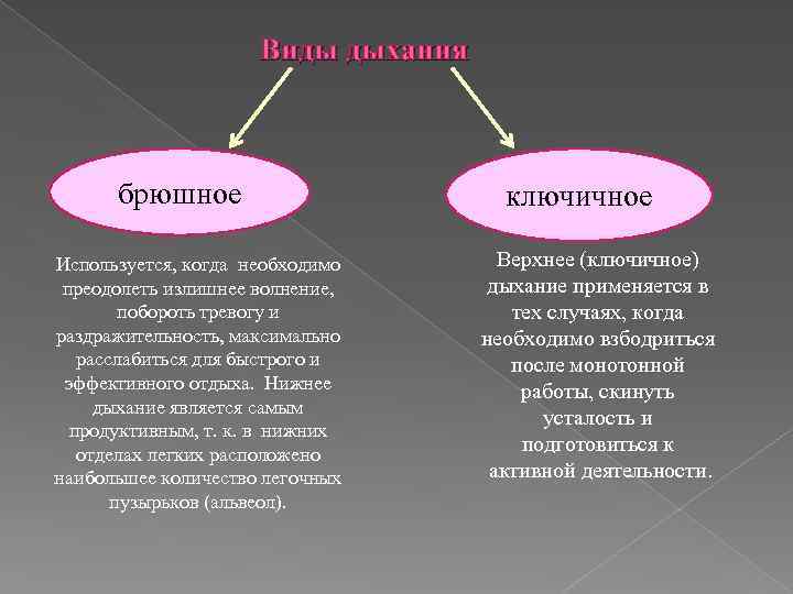 Виды дыхания брюшное Используется, когда необходимо преодолеть излишнее волнение, побороть тревогу и раздражительность, максимально