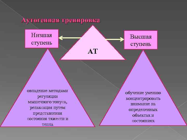 Аутогенная тренировка Низшая ступень АТ овладение методами регуляции мышечного тонуса, релаксация путем представления состояния