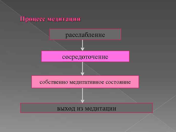 Процесс медитации расслабление сосредоточение собственно медитативное состояние выход из медитации 