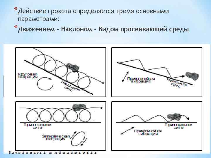 *Действие грохота определяется тремя основными параметрами: *Движением – Наклоном – Видом просеивающей среды 