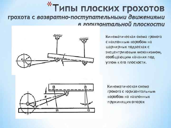 * Кинематическая схема грохота с наклонным коробом на шарнирных подвесках с эксцентриковым механизмом, сообщающим