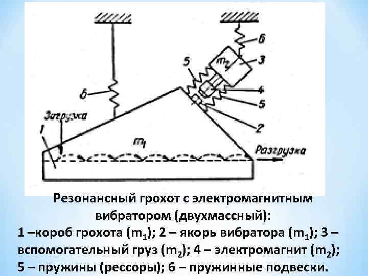 Резонансный грохот с электромагнитным вибратором (двухмассный): 1 –короб грохота (m 1); 2 – якорь
