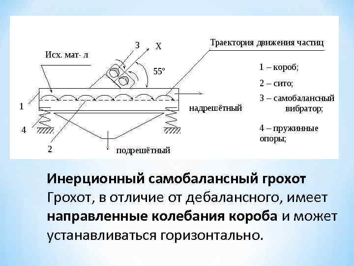 Инерционный самобалансный грохот Грохот, в отличие от дебалансного, имеет направленные колебания короба и может