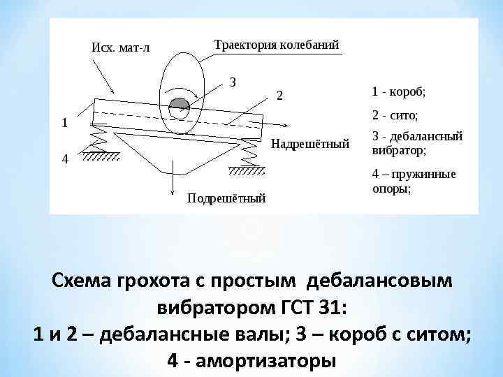 Схема грохота с простым дебалансовым вибратором ГСТ 31: 1 и 2 – дебалансные валы;
