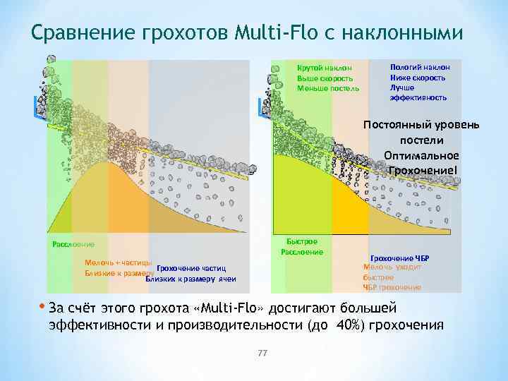 Сравнение грохотов Multi-Flo c наклонными Крутой наклон Выше скорость Меньше постель Пологий наклон Ниже