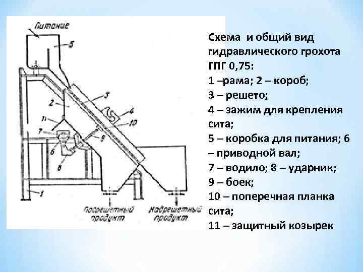 Схема и общий вид гидравлического грохота ГПГ 0, 75: 1 –рама; 2 – короб;