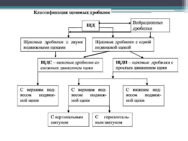 Классификация щековых дробилок Вибрационные дробилки 