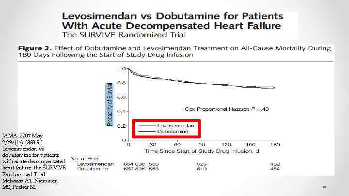 JAMA. 2007 May 2; 297(17): 1883 -91. Levosimendan vs dobutamine for patients with acute