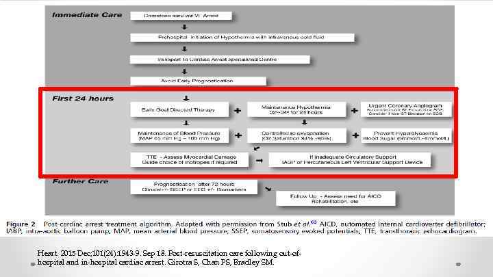 Heart. 2015 Dec; 101(24): 1943 -9. Sep 18. Post-resuscitation care following out-ofhospital and in-hospital