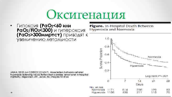 Оксигенация • Гипоксия (Pa. O 2<60 или Pa. O 2/Fi. O 2<300) и гипероксия