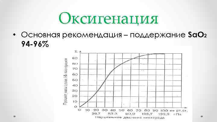 Оксигенация • Основная рекомендация – поддержание Sa. O 2 94 -96% 