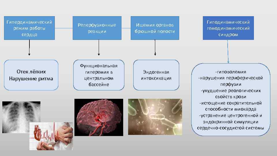 Гипердинамический режим работы сердца Реперфузионные реакции Отек лёгких Нарушение ритма Функциональная гиперемия в центральном