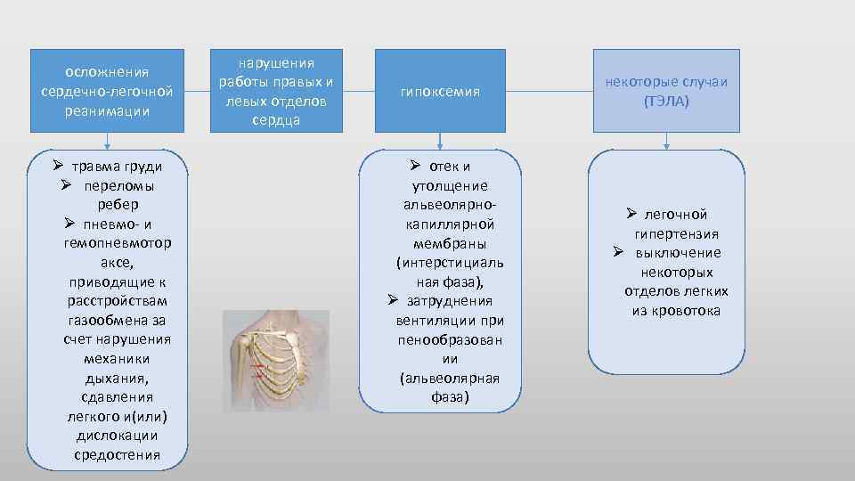 осложнения сердечно-легочной реанимации Ø травма груди Ø переломы ребер Ø пневмо- и гемопневмотор аксе,