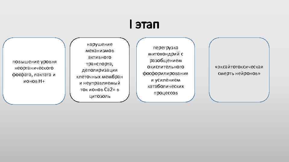 I этап повышение уровня неорганического фосфата, лактата и ионов Н+ нарушение механизмов активного транспорта,