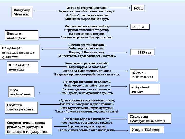 Владимир Мономах Воевал с половцами Не проиграл половцам ни одного сражения 83 похода на