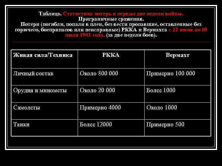 Таблица. Статистика потерь в первые две недели войны. Приграничные сражения. Потери (погибли, попали в