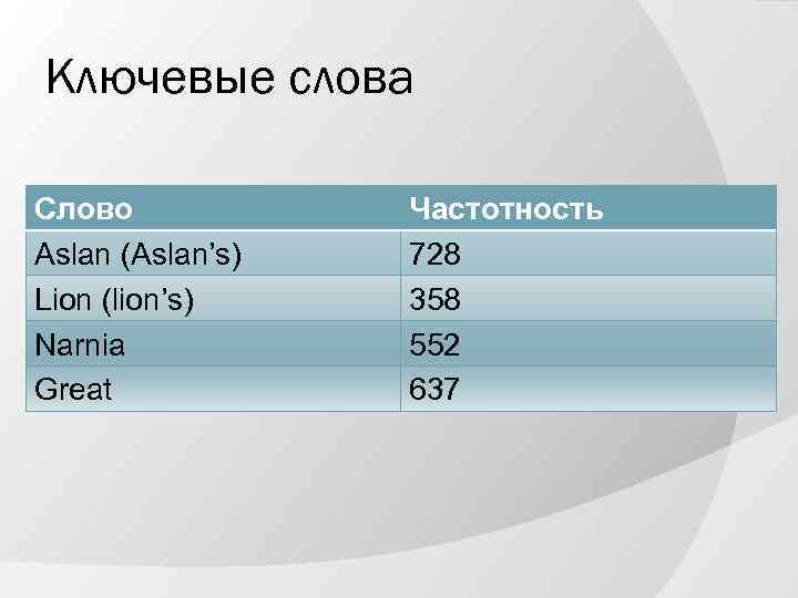 Ключевые слова Cлово Aslan (Aslan’s) Lion (lion’s) Narnia Great Частотность 728 358 552 637