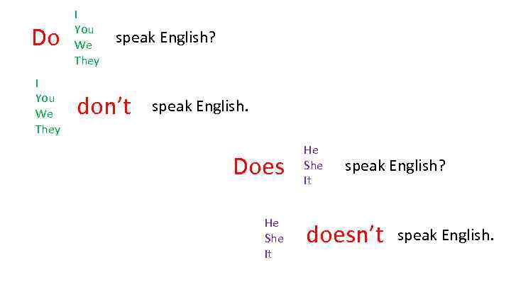 Do I You We They speak English? don’t speak English. Does He She It