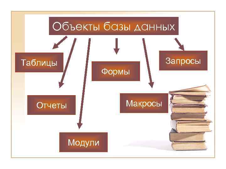 Объекты базы данных Запросы Таблицы Формы Макросы Отчеты Модули 