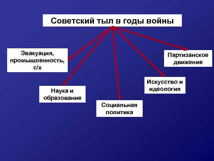 Советский тыл в годы великой отечественной войны план