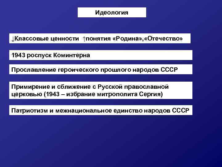 Идеология ↓Классовые ценности ↑понятия «Родина» , «Отечество» 1943 роспуск Коминтерна Прославление героического прошлого народов