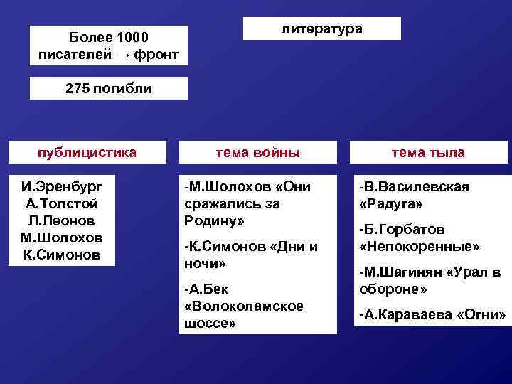 Более 1000 писателей → фронт литература 275 погибли публицистика И. Эренбург А. Толстой Л.