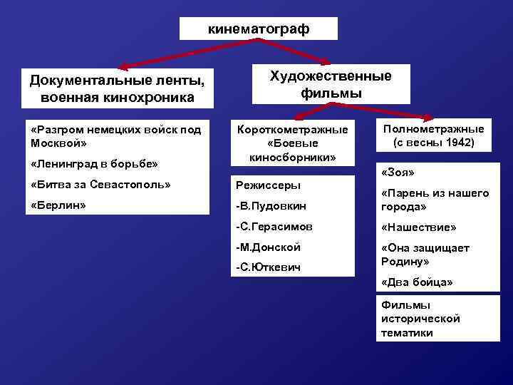 кинематограф Документальные ленты, военная кинохроника «Разгром немецких войск под Москвой» «Ленинград в борьбе» Художественные