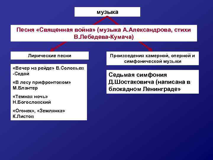 музыка Песня «Священная война» (музыка А. Александрова, стихи В. Лебедева-Кумача) Лирические песни «Вечер на