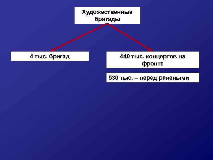 Художественные бригады 4 тыс. бригад 440 тыс. концертов на фронте 530 тыс. – перед