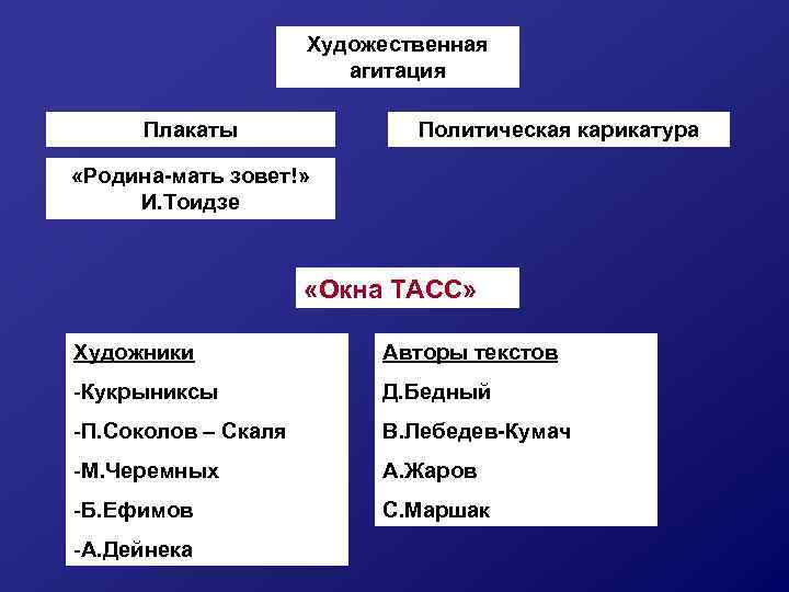 Художественная агитация Плакаты Политическая карикатура «Родина-мать зовет!» И. Тоидзе «Окна ТАСС» Художники Авторы текстов